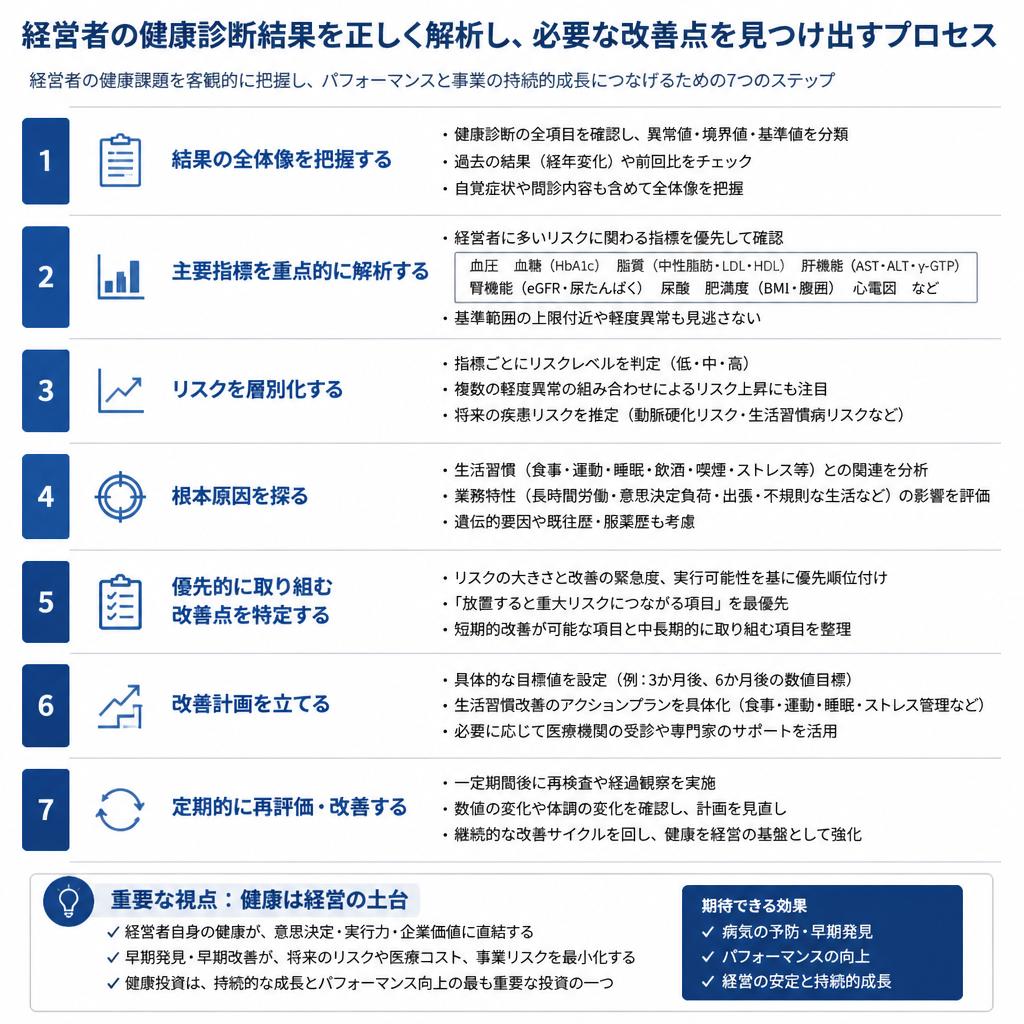 健康診断の結果を解析する重要性