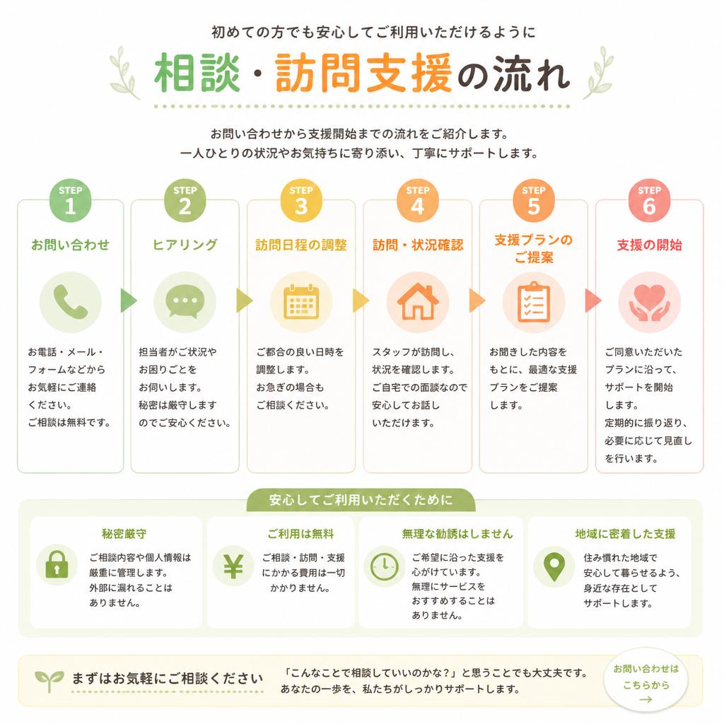 相談・訪問支援の流れ